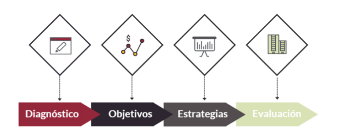 Pasos para la elaboración de un plan de mercadeo